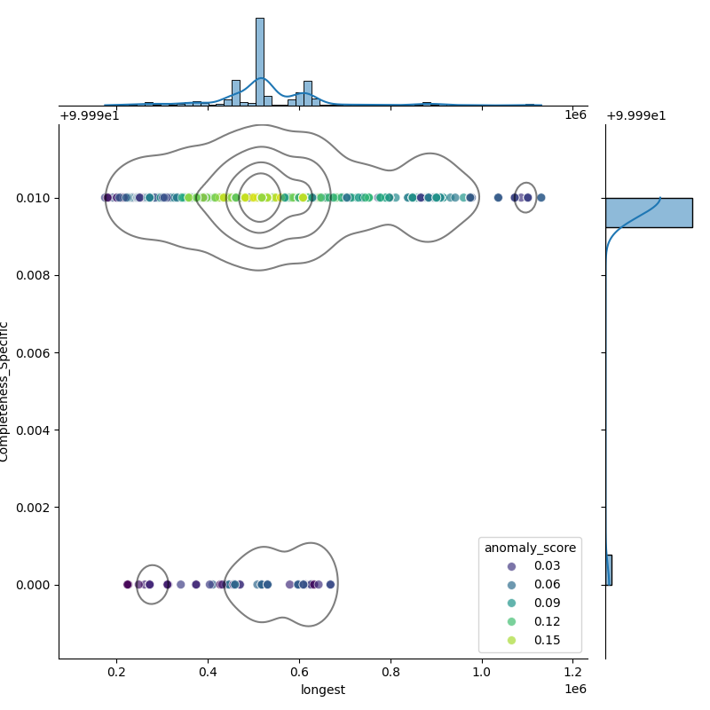 Brucella melitensis_filt_longest_Completeness_Specific.png